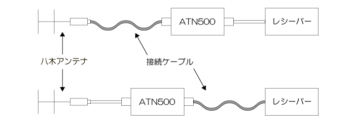 アッテネーター(減衰器)ATN500接続例illust