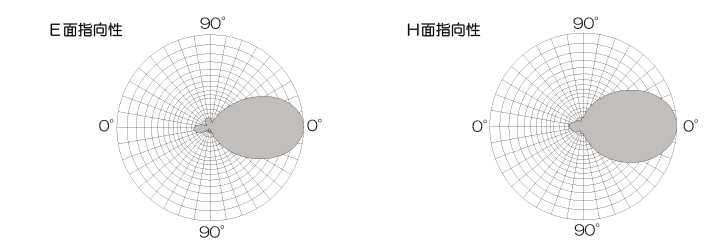 2.4GHz円偏波平面アンテナPAT209N24CR/CL指向性図