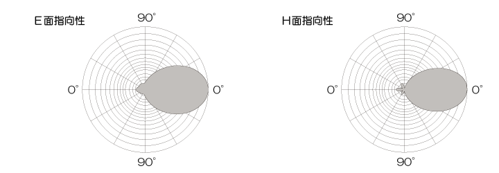 2.4GHz帯mimo平面アンテナPAT209-NX2-24指向性図2