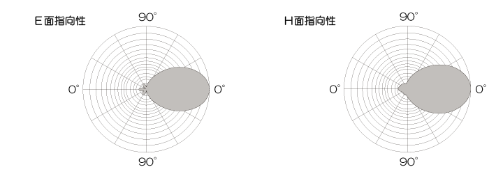 2.4GHz帯mimo平面アンテナPAT209-NX2-24指向性図1