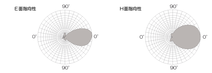 5GHz平面アンテナPAT509-11j指向性図