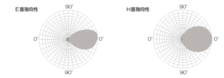 5GHz平面アンテナPAT509-4953指向性図