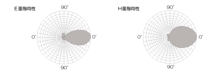 5GHz平面アンテナPAT509-W56指向性図