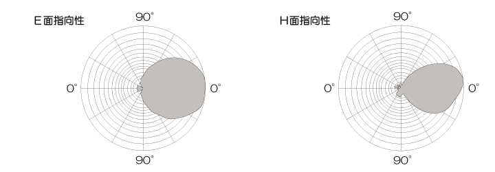 5GHz帯mimo平面アンテナPAT509-NX2-11j指向性図2