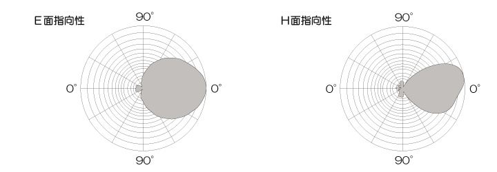 5GHz帯mimo平面アンテナPAT509-NX2-W56指向性図2