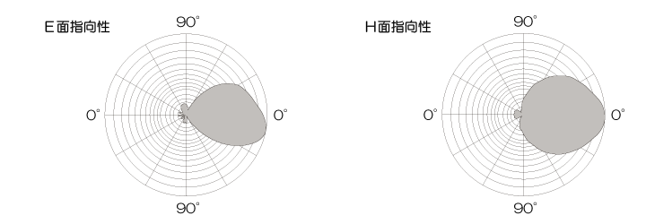 5GHz帯mimo平面アンテナPAT509-NX2-W56指向性図1