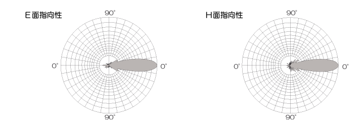 5GHz八木アンテナYA515指向性図