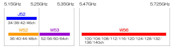 5GHz帯無線LAN IEEE802.11a規格ch