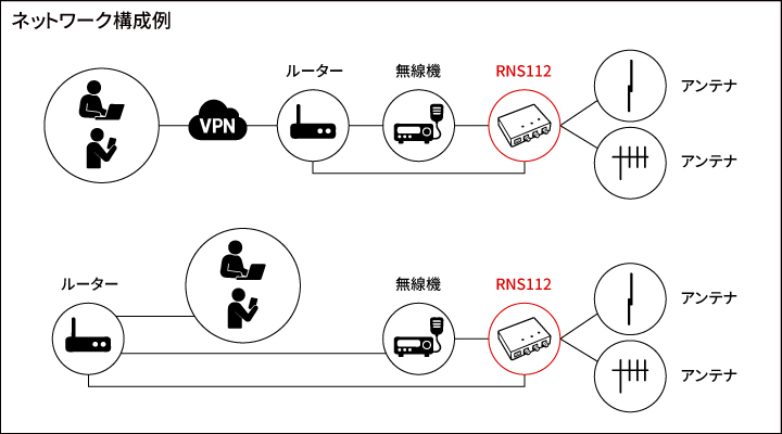 GND接続機能付リモート同軸切替器RNS112network