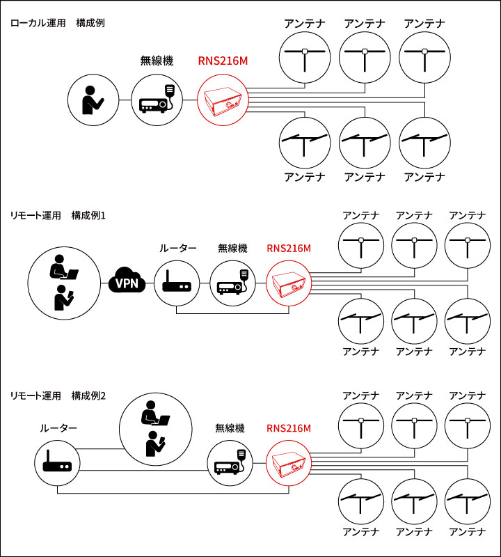 GND接続機能付リモート同軸切替器RNS216M構成例