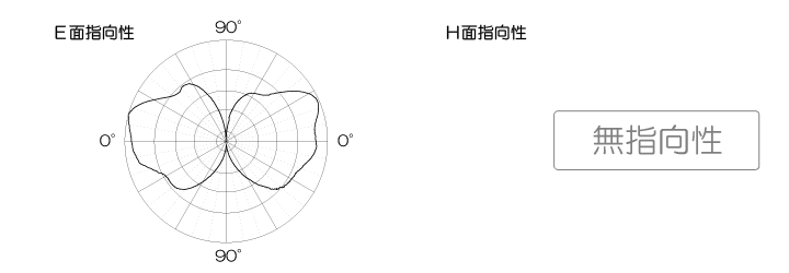 2.4GHzスリーブアンテナNS2400指向性図