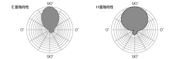 カメラネジ対応260MHz帯3素子八木アンテナNY260X3CA指向性図