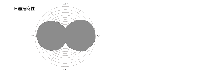 デジタル小電力コミュニティ無線用アンテナSNT0142J指向性図