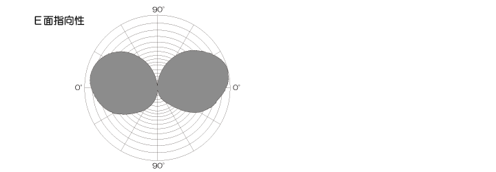 430MHz帯アマチュア無線用1/2λホイップアンテナSNT0430T指向性図
