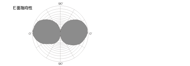 351MHz/467MHz帯1/2λホイップアンテナSNT0467T指向性図